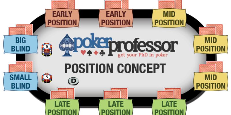 Thông qua các vị trí trong Poker giúp bạn quan sát hành động đối thủ
